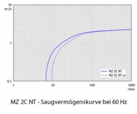 Membranpumpe MP 2401 E 230V 50/60 Hz